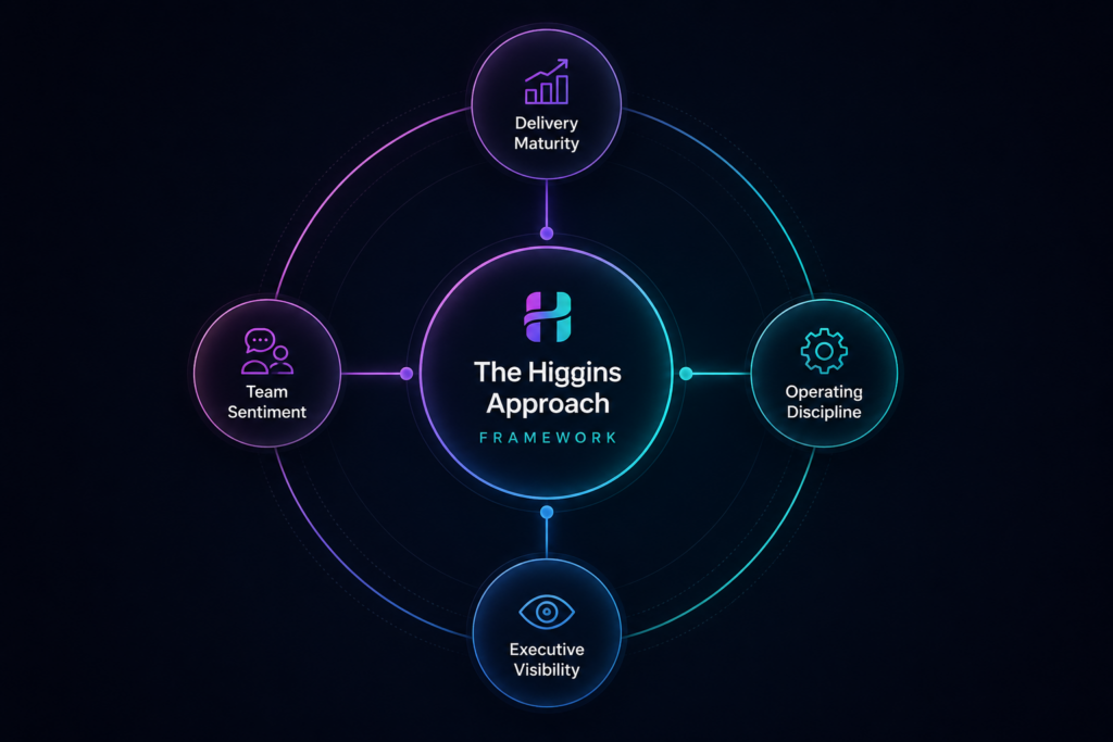 Visual representation of The Higgins Approach Framework connecting delivery maturity, team sentiment, operating discipline, and executive visibility.